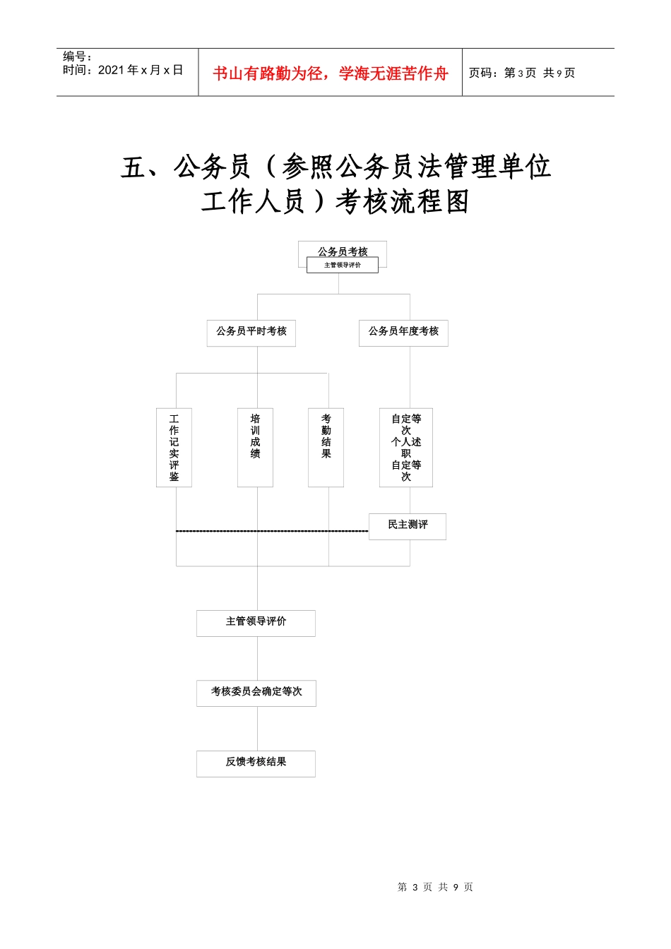 公务员管理主要业务工作流程图_第3页