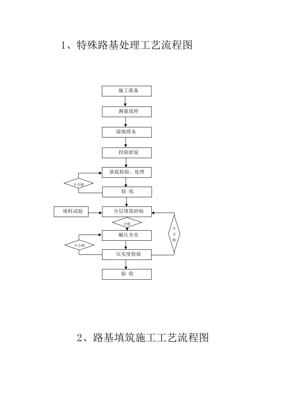特殊路基处理工艺流程图_第2页