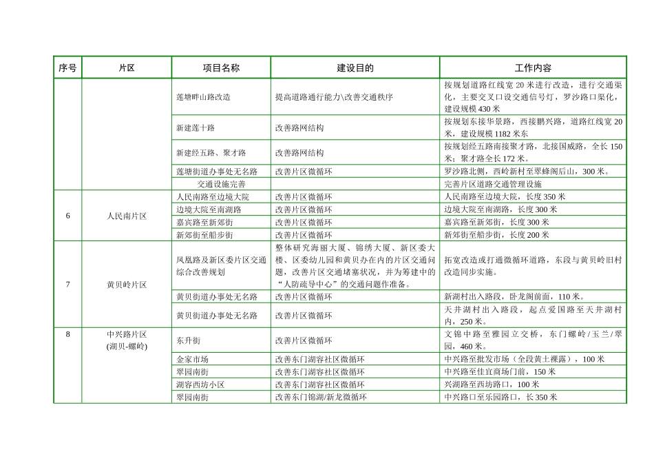 十一五期间罗湖区道路交通建设项目-片区道路交通改善_第2页