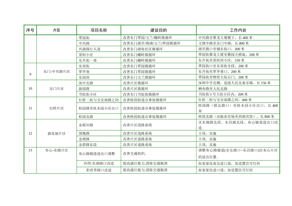 十一五期间罗湖区道路交通建设项目-片区道路交通改善_第3页