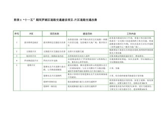 十一五期间罗湖区道路交通建设项目-片区道路交通改善