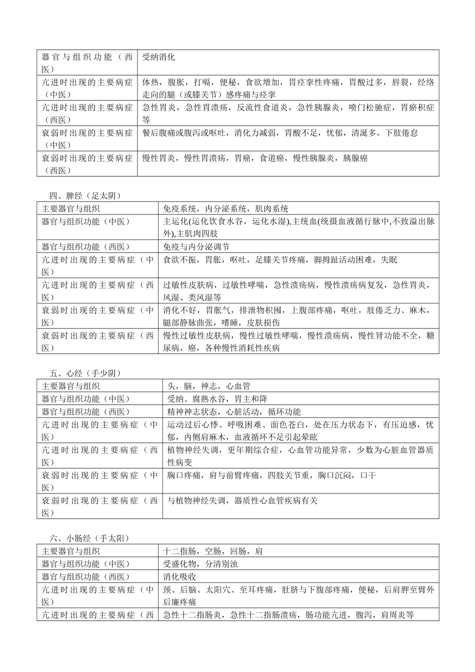十二经脉与相关疾病_第2页