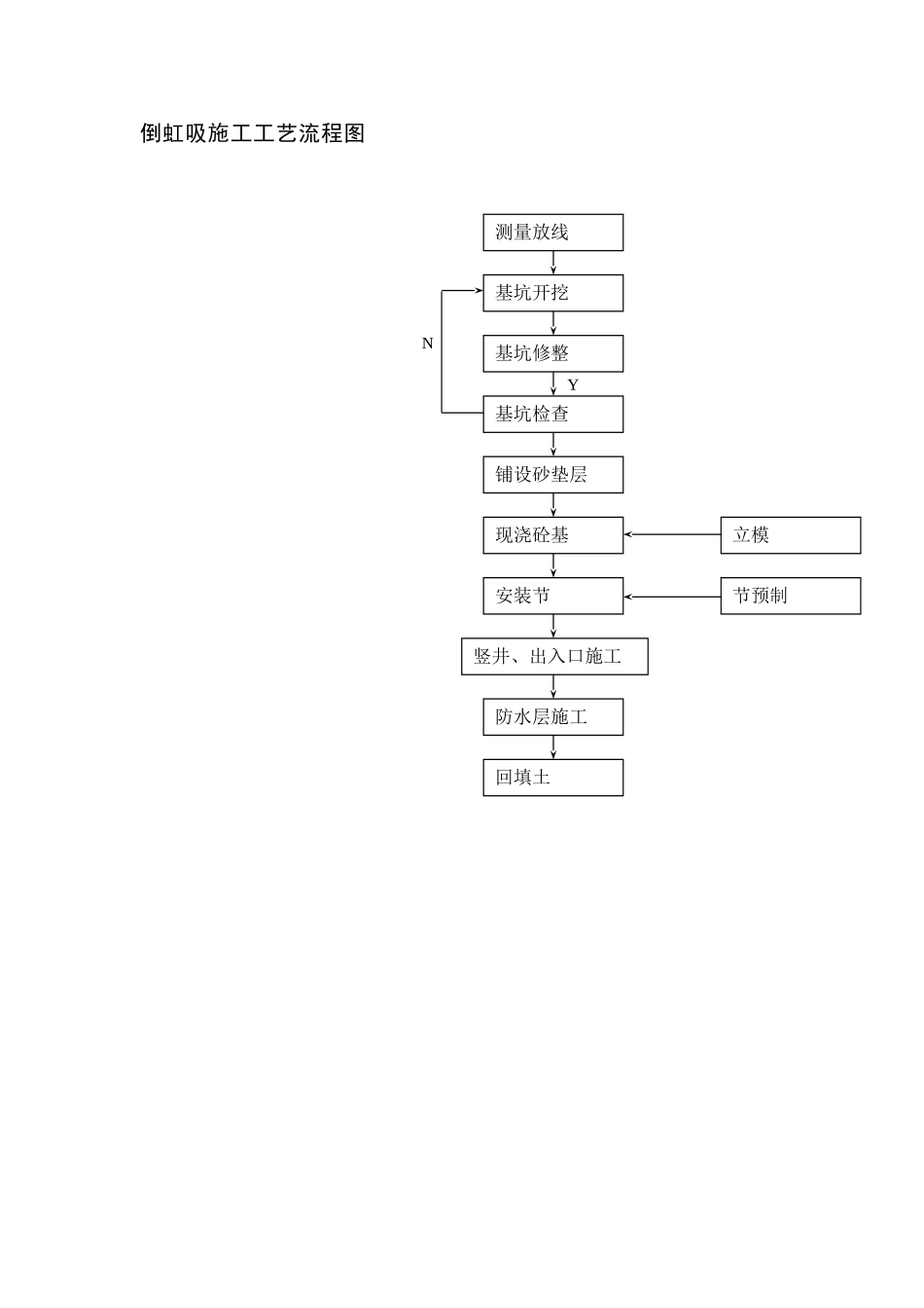 倒虹吸管施工工艺流程图_第1页