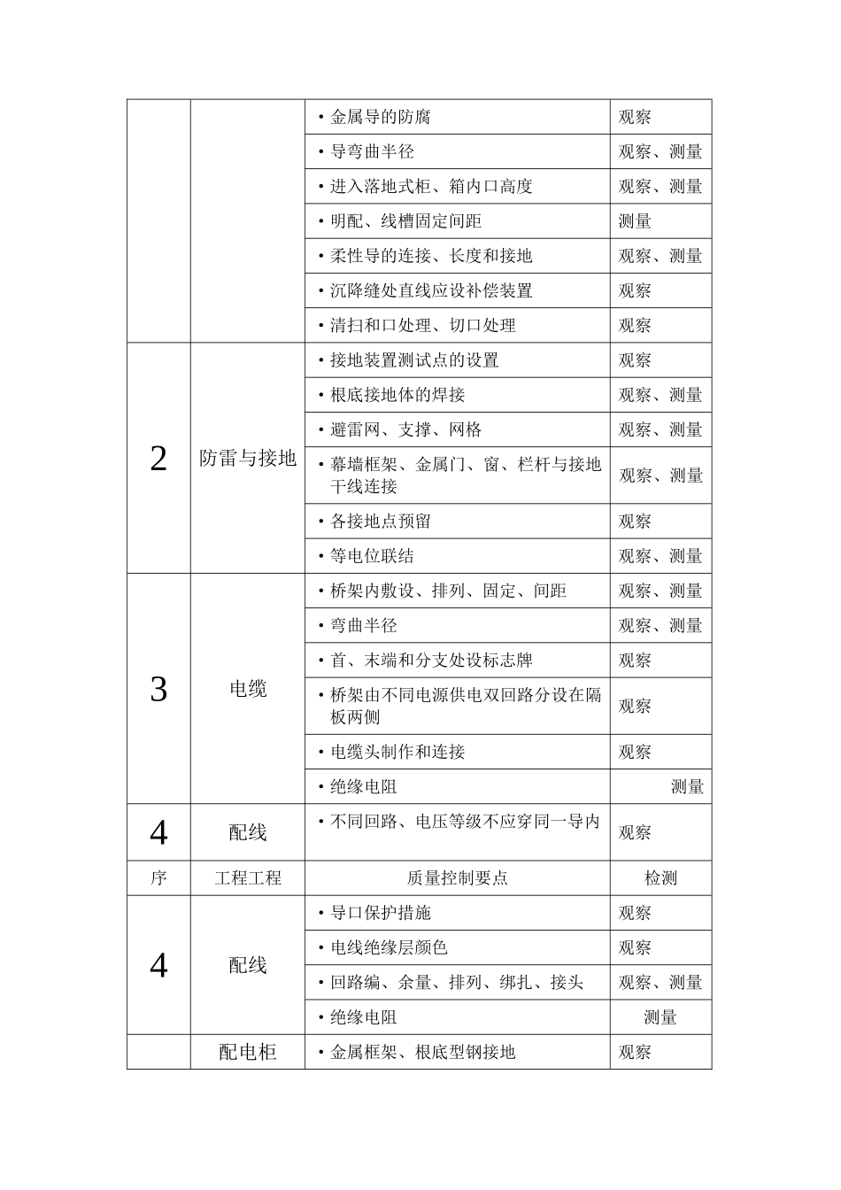 中泰国际广场电气工程监理细则_第3页