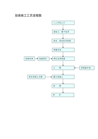 冠梁施工工艺流程图