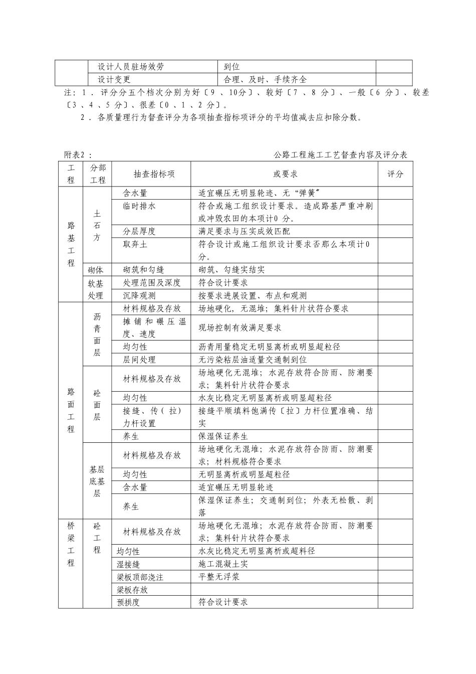 公路工程质量管理行为督查内容及评分表_第2页