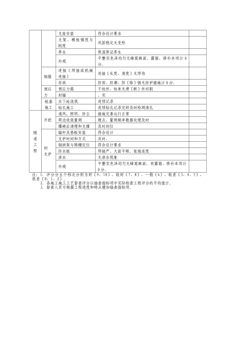 公路工程质量管理行为督查内容及评分表_第3页
