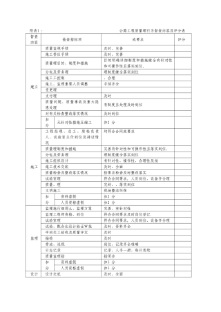 公路工程质量管理行为督查内容及评分表