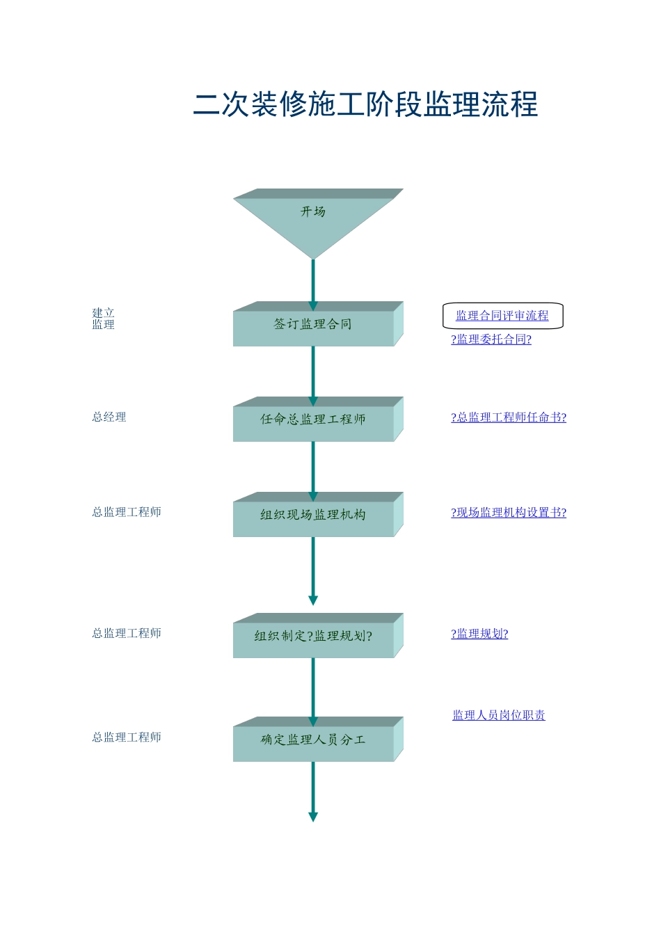 二次装修施工阶段监理流程_第1页