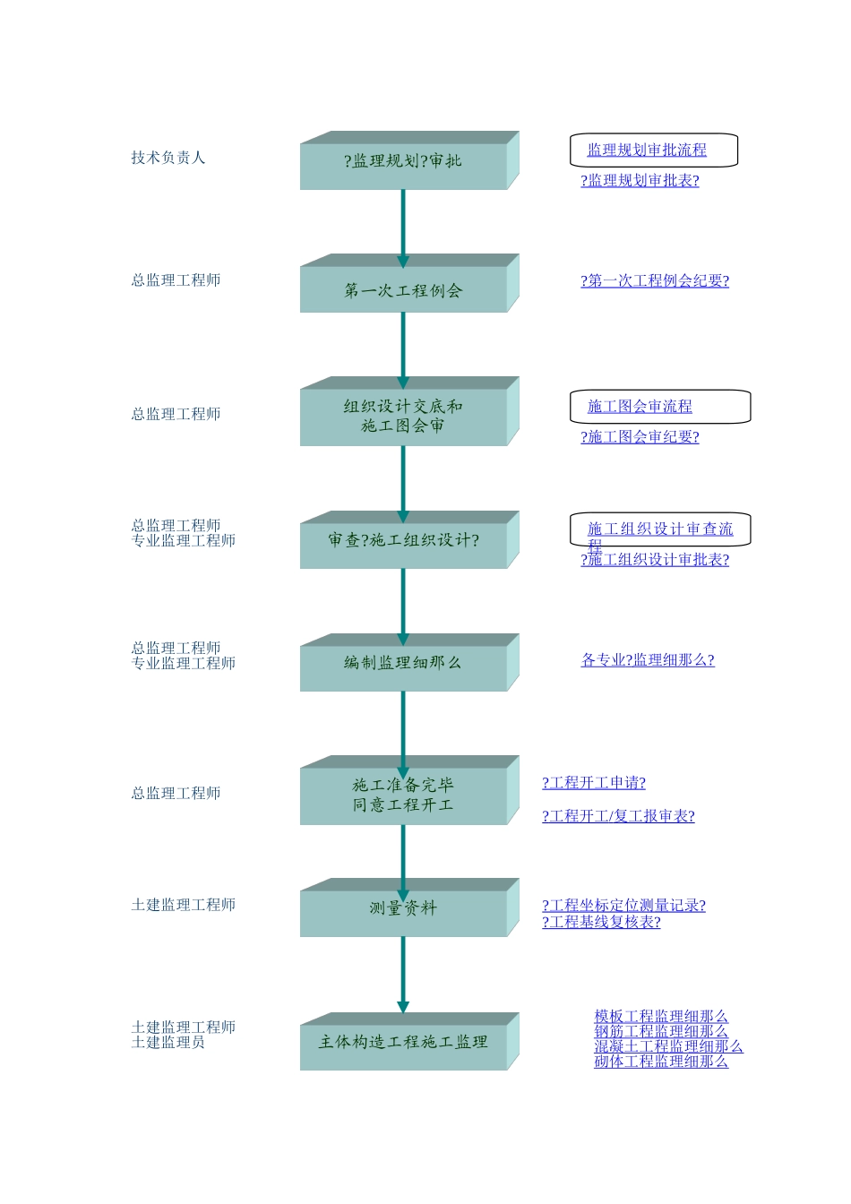 二次装修施工阶段监理流程_第2页
