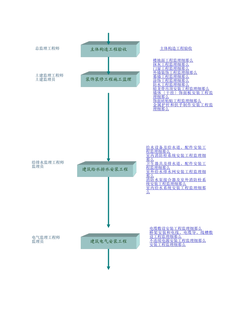 二次装修施工阶段监理流程_第3页