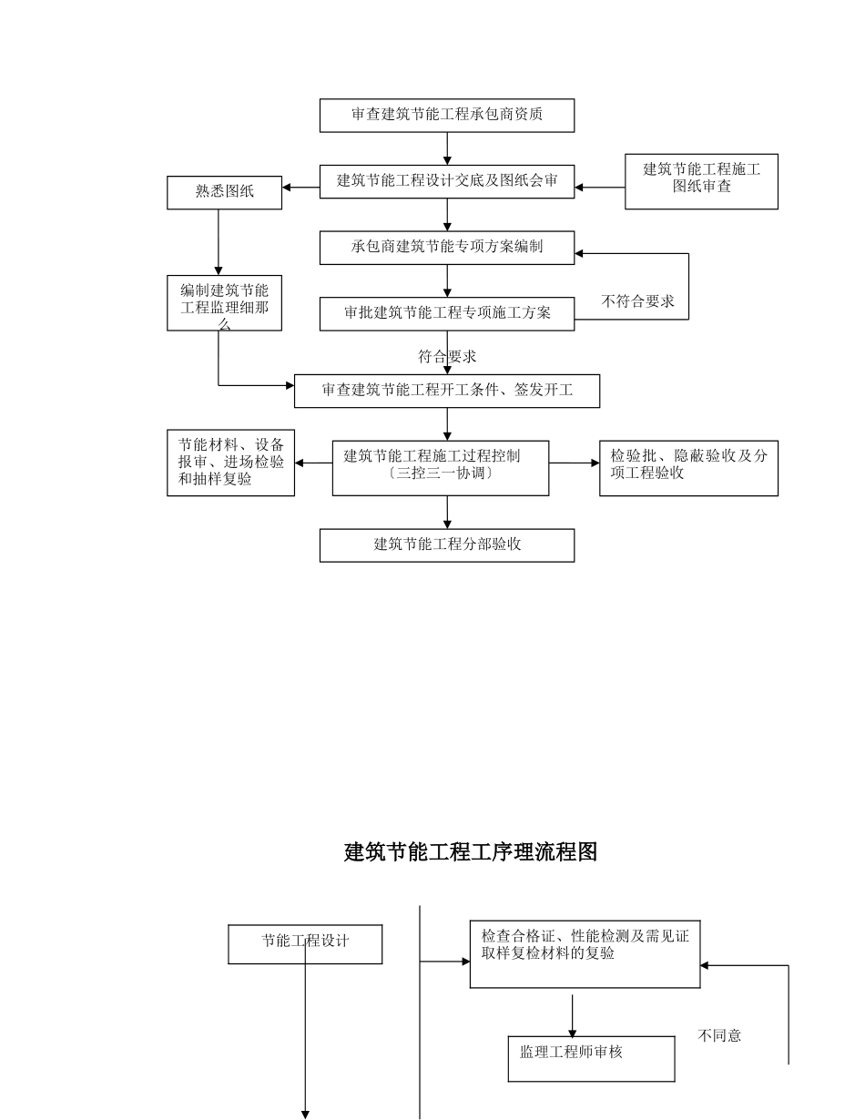 东照大厦工程节能监理实施细则_第3页