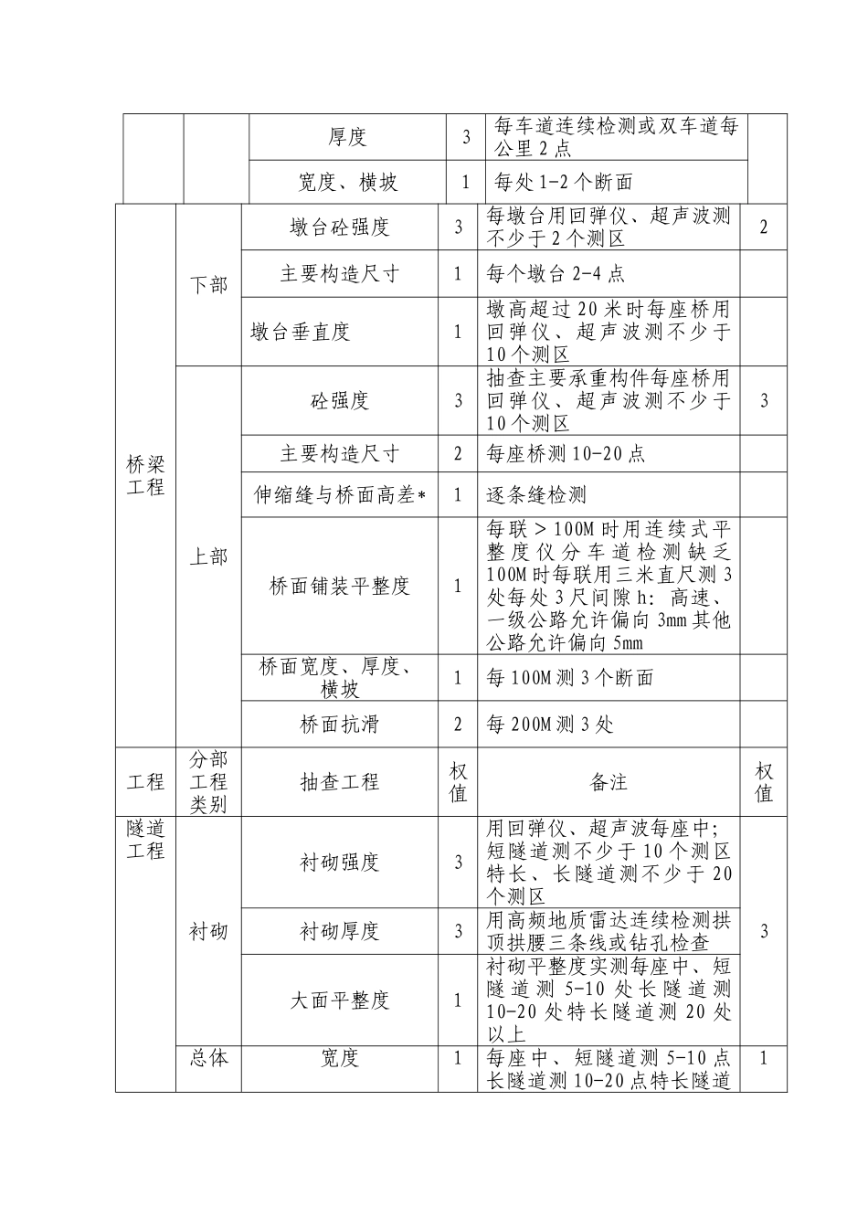公路监理抽查及评分资料汇总_第3页