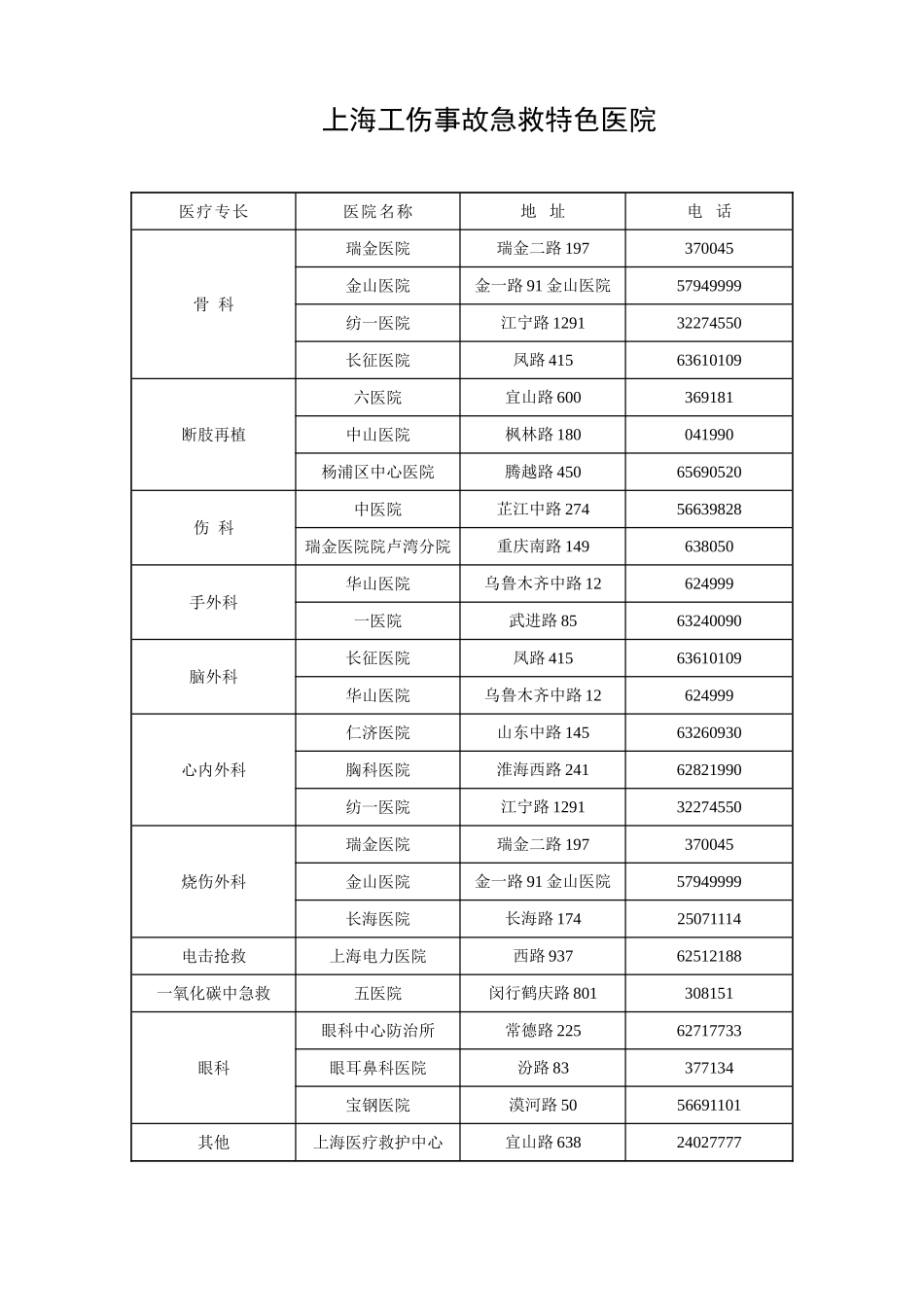 上海市工伤事故急救特色医院清单_第1页