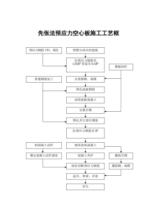 先张法预应力空心板施工工艺框图