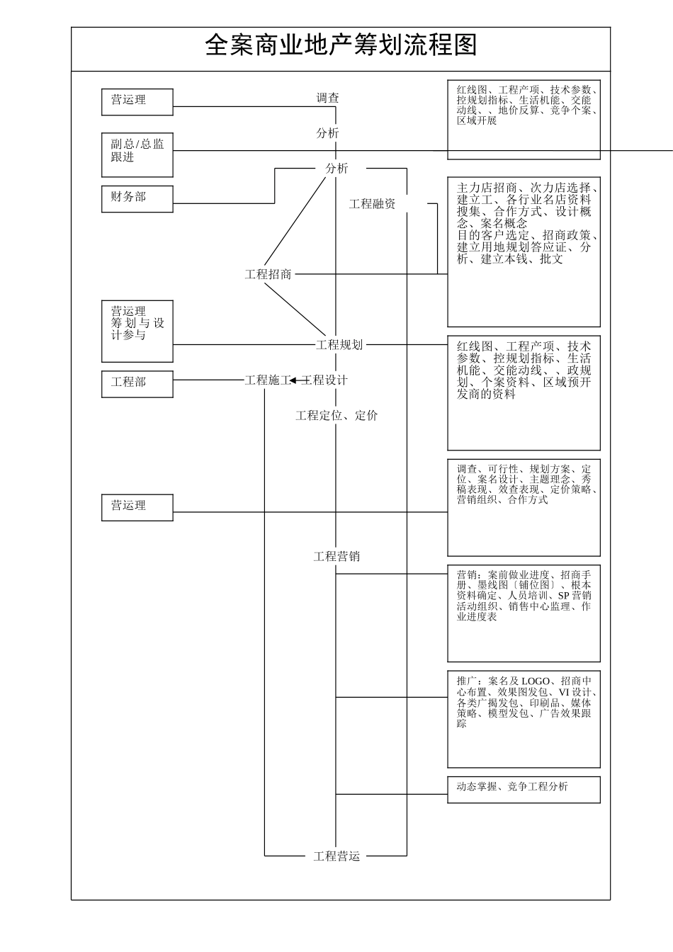 全程策划流程及商业地产策划流程图_第1页