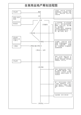 全程策划流程及商业地产策划流程图