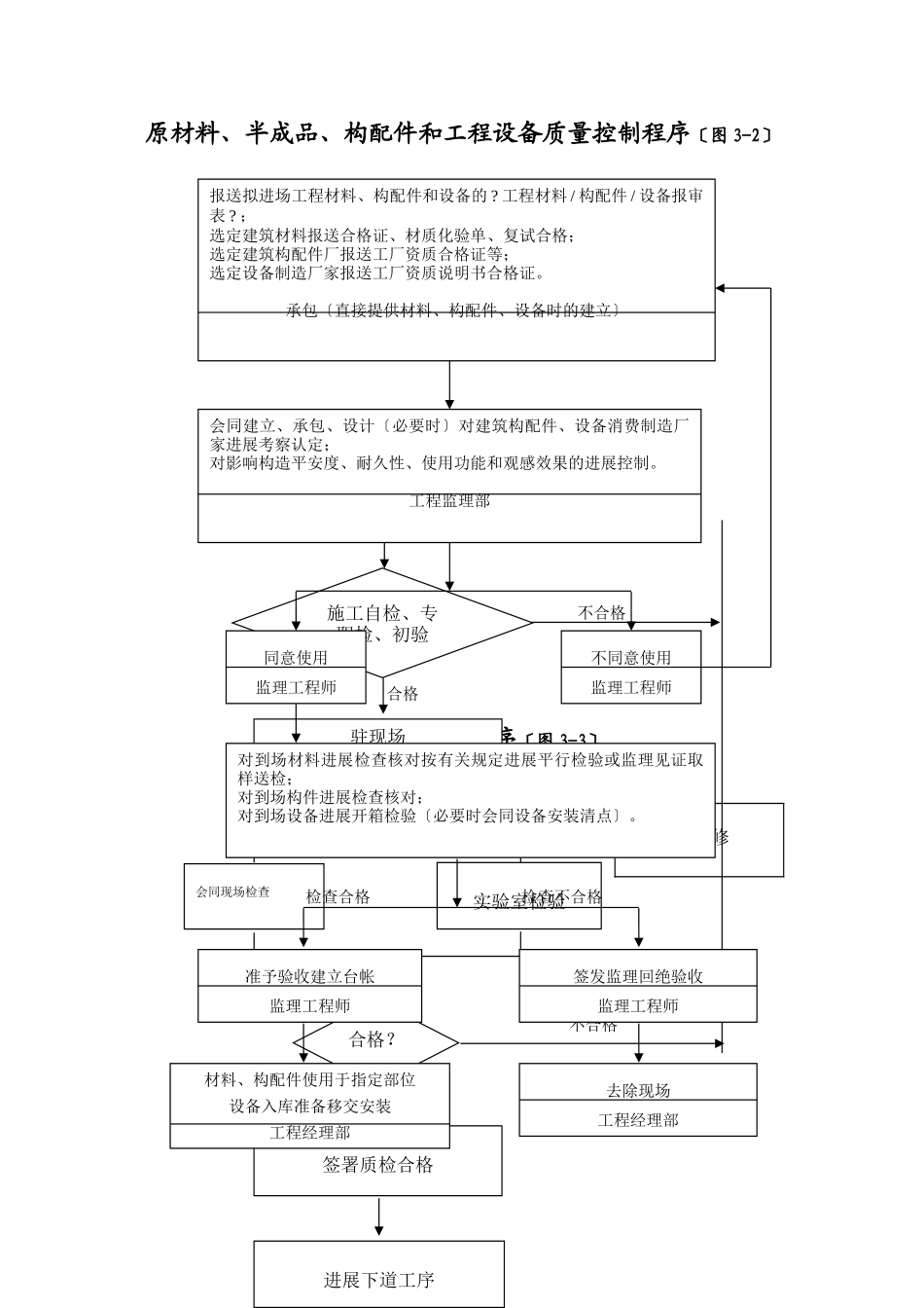 为哈尔滨学院新建学生公寓土建工程监理实施细则_第3页
