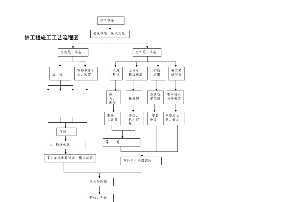 信号工程施工工艺流程图_第1页