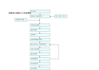 加筋挡土墙施工工艺流程图