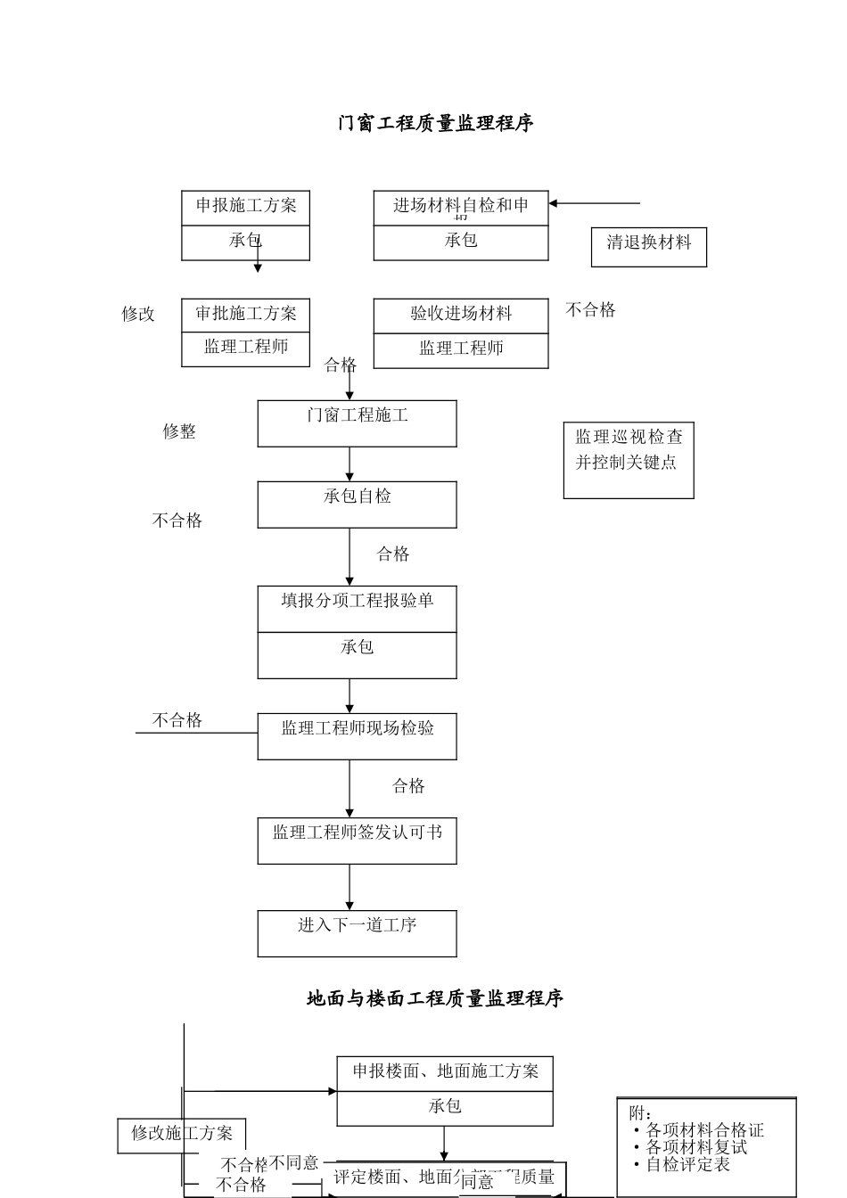 办公楼装饰工程监理实施细则_第3页