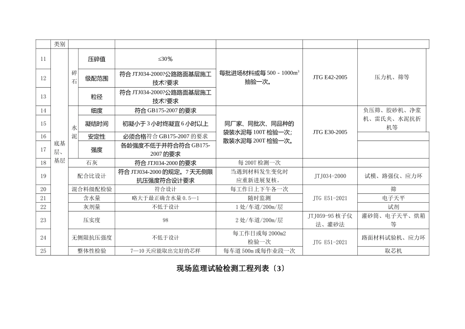 公路工程现场监理试验检测项目列表_第2页