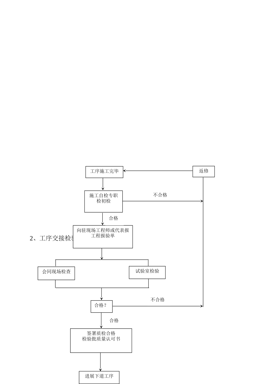 东莞市寮步镇国际汽车城钢结构工程施工监理实施细则_第2页