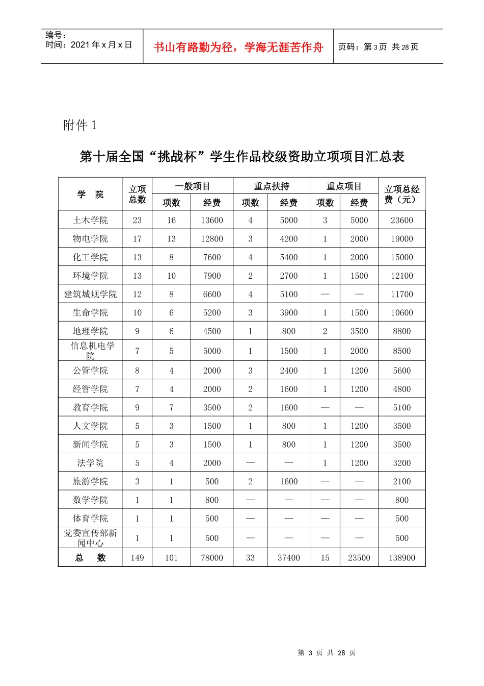 关于公布我校“挑战杯”作品立项项目的通知下载-关于公布我_第3页