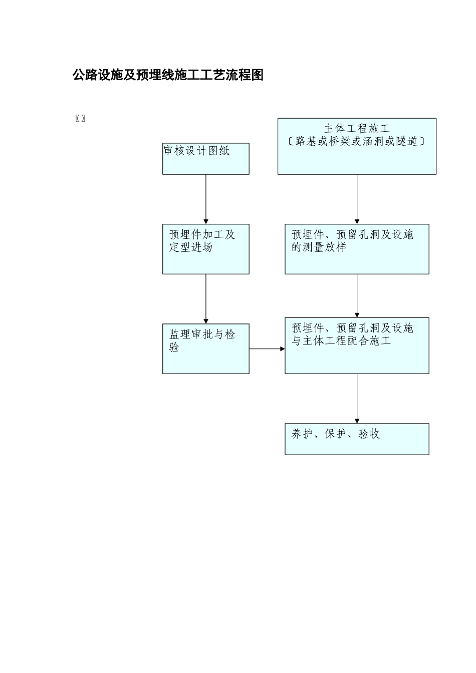 公路设施及预埋管线施工工艺流程图_第1页