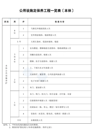 公用设施定期保养项目一览表（本体）1_secret