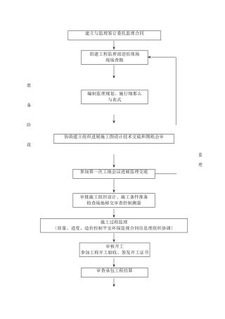 中亚合资年产3万吨氯丁橡胶项目工程监理投标文件
