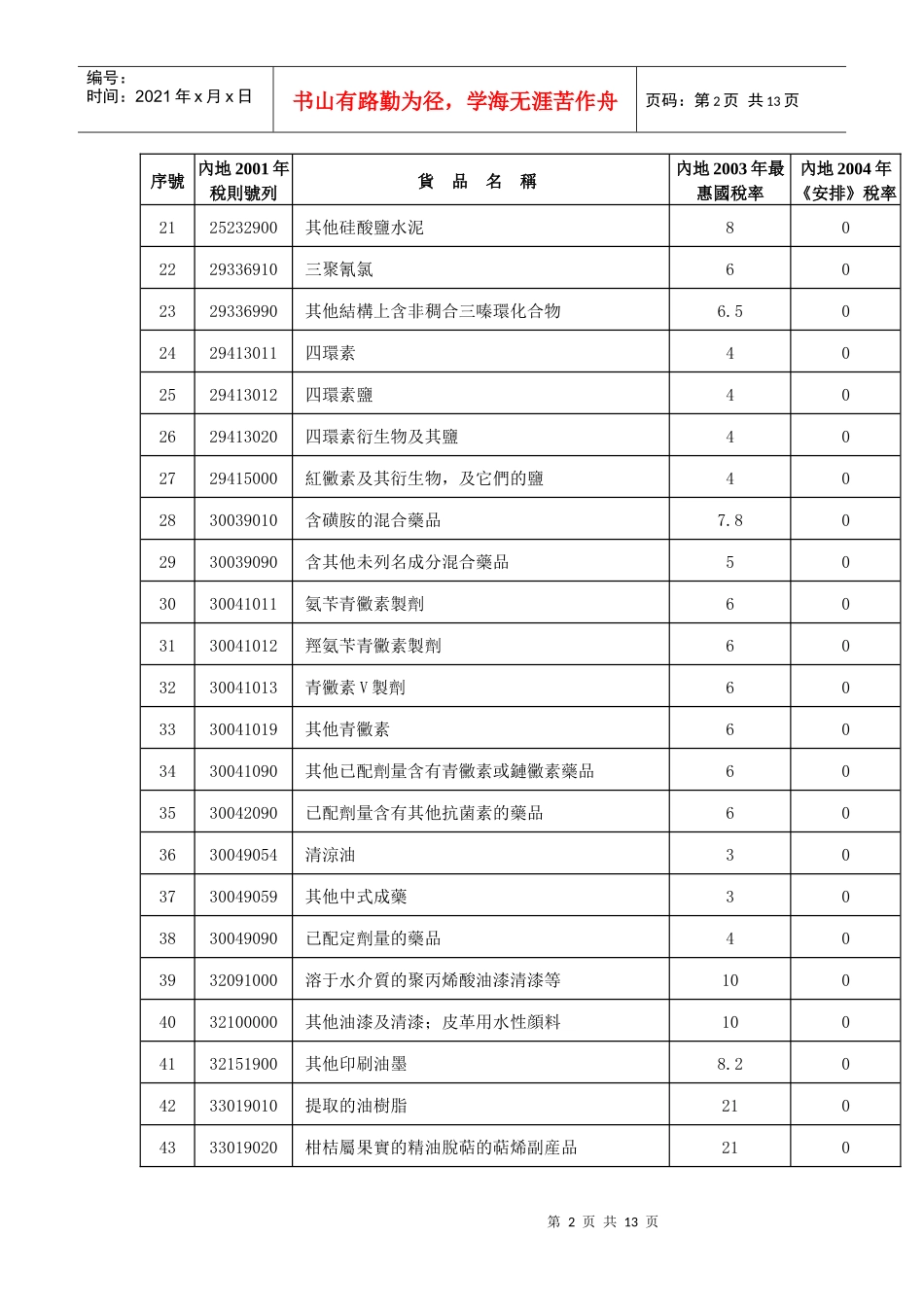 内地对原产澳门的进口货物实施零关税的产品清单_第2页