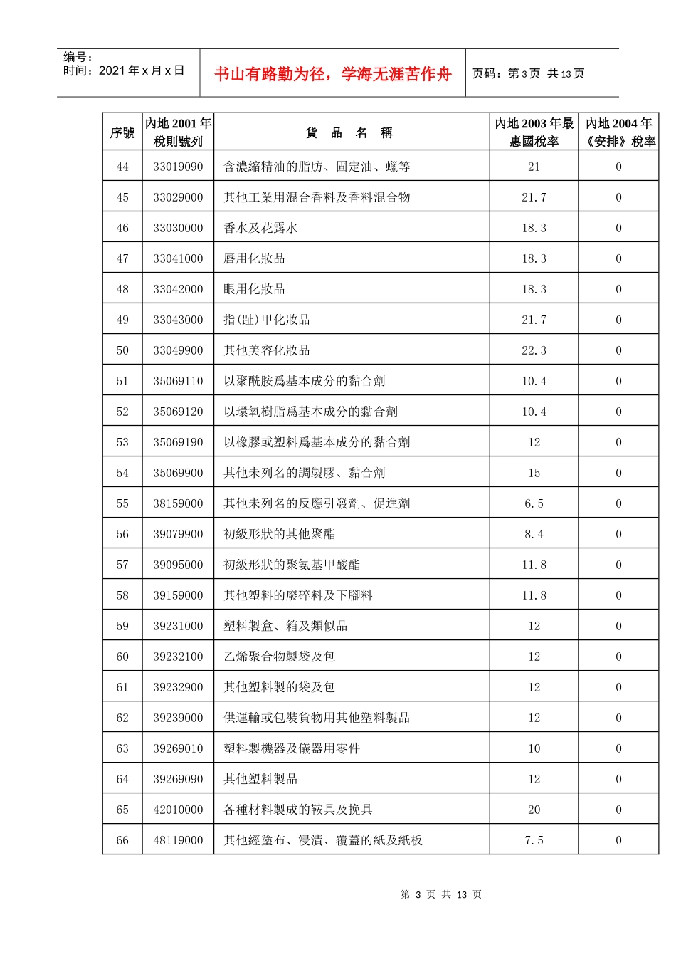 内地对原产澳门的进口货物实施零关税的产品清单_第3页