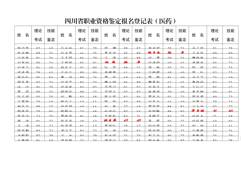 四川省职业资格鉴定报名登记表（医药）_第1页