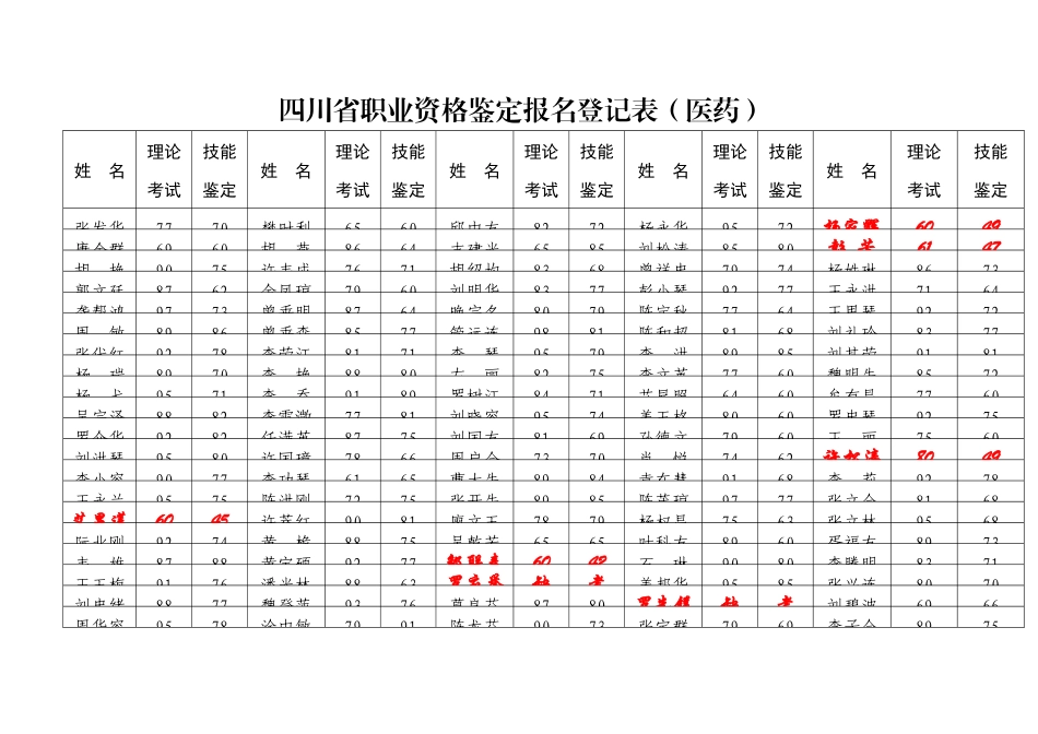 四川省职业资格鉴定报名登记表（医药）_第2页