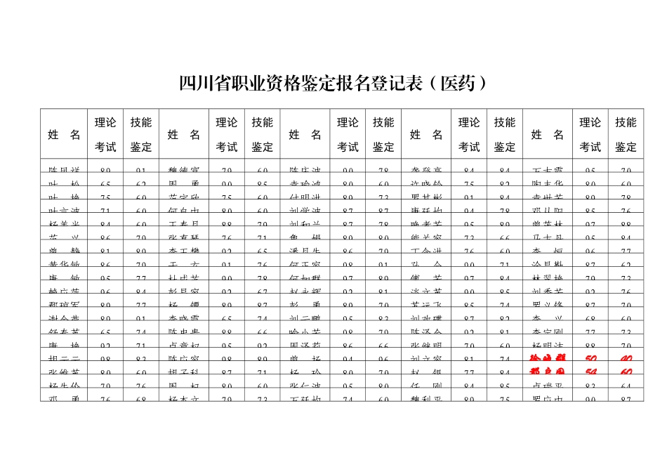 四川省职业资格鉴定报名登记表（医药）_第3页