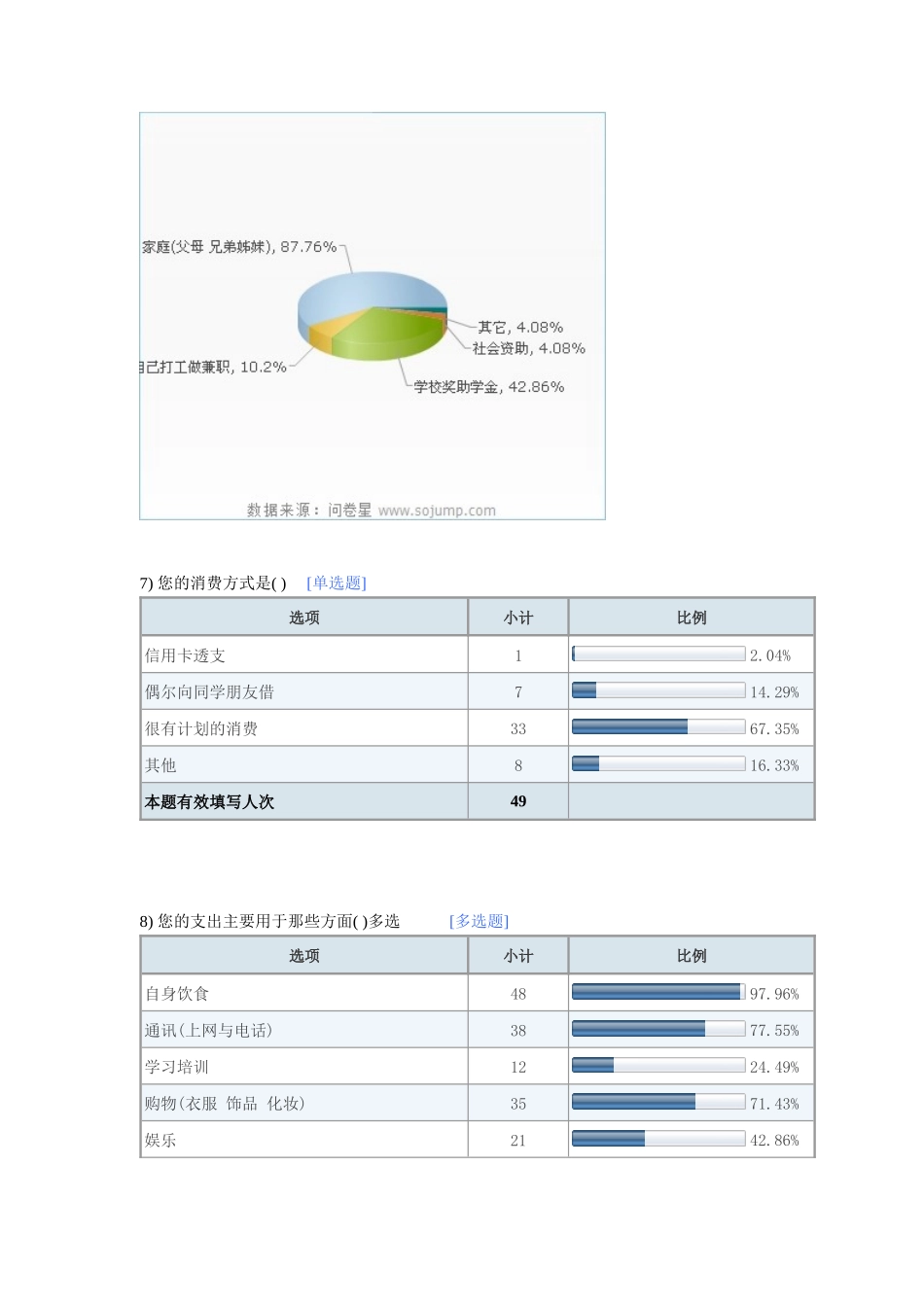 兰州大学学生消费习惯调查问卷_第3页