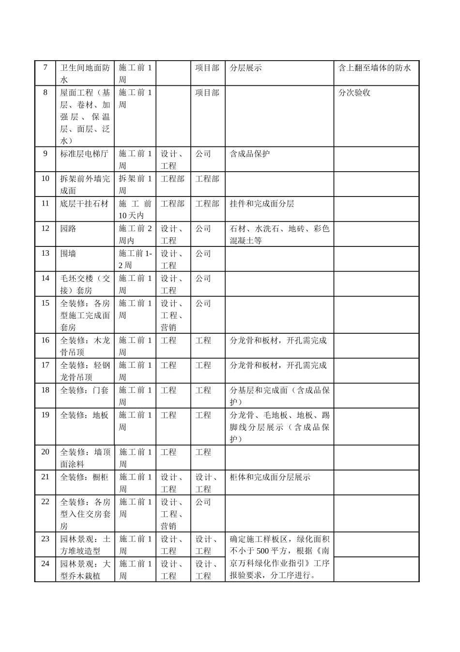 南京某地产工程样板实施制度_第3页