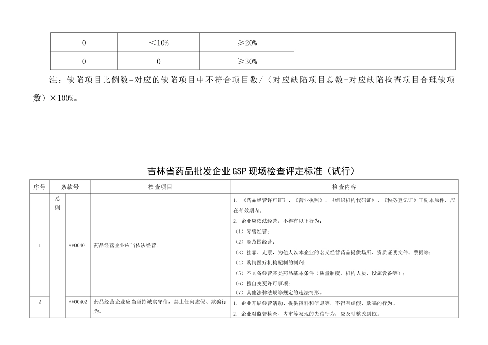 吉林省药品批发企业GSP现场检查评定标准_第3页