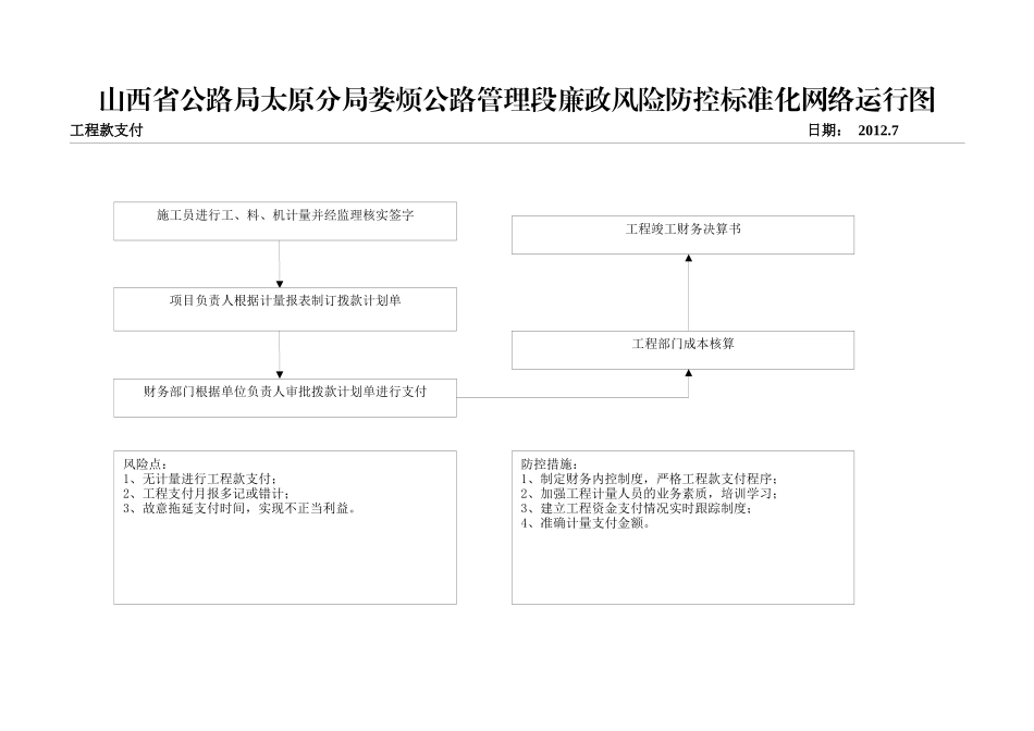 公路管理段廉政风险防控标准化网络运行图(合订本)_第2页