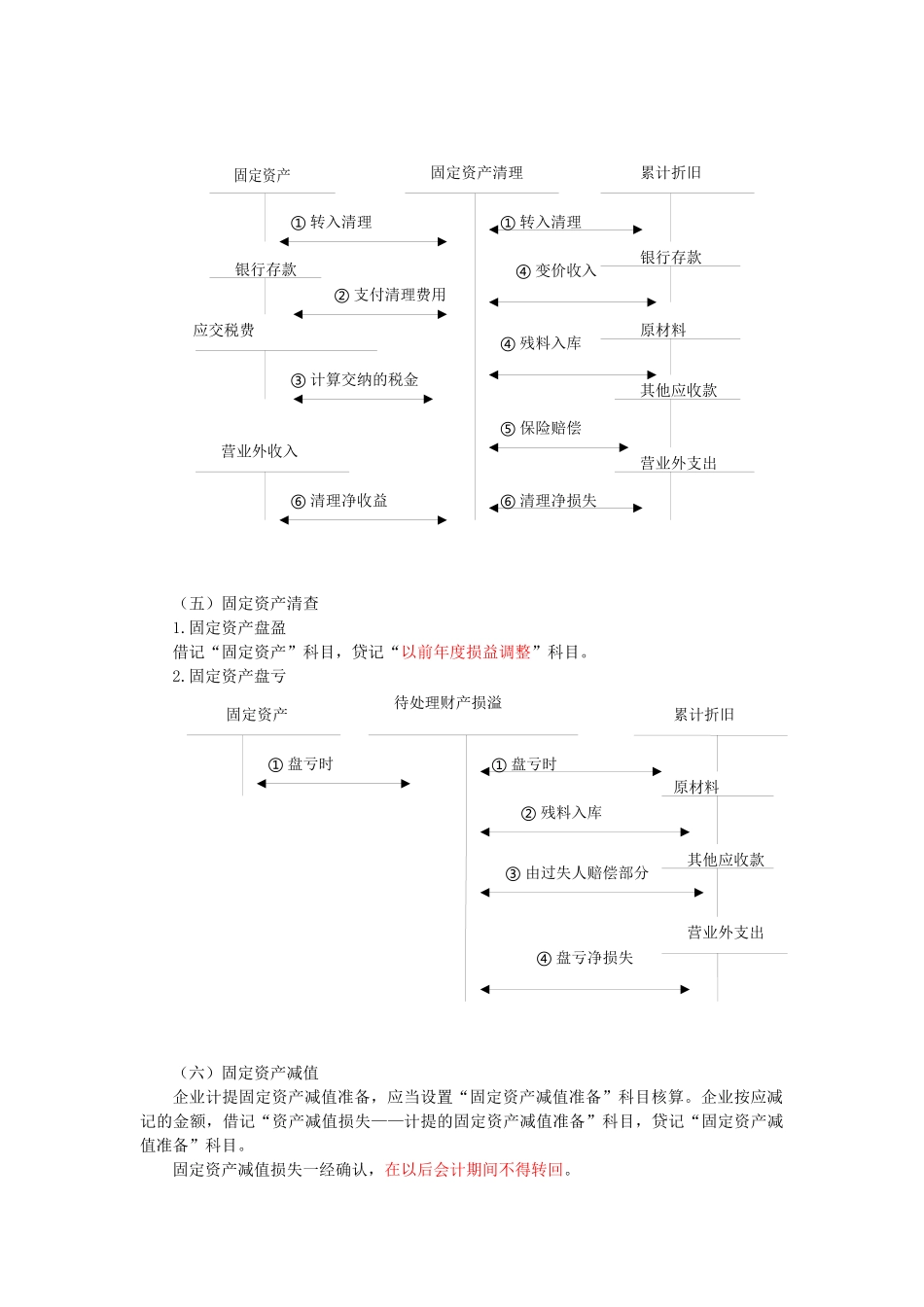 固定资产与投资性房地产综述_第3页