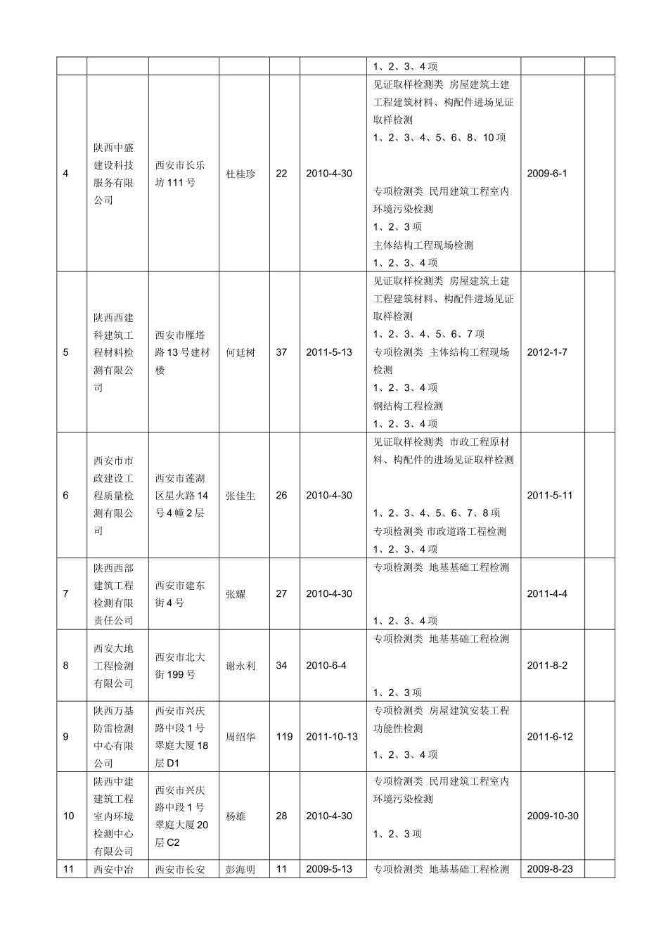 取得有效资质建设工程质量检测机构的公告_第3页