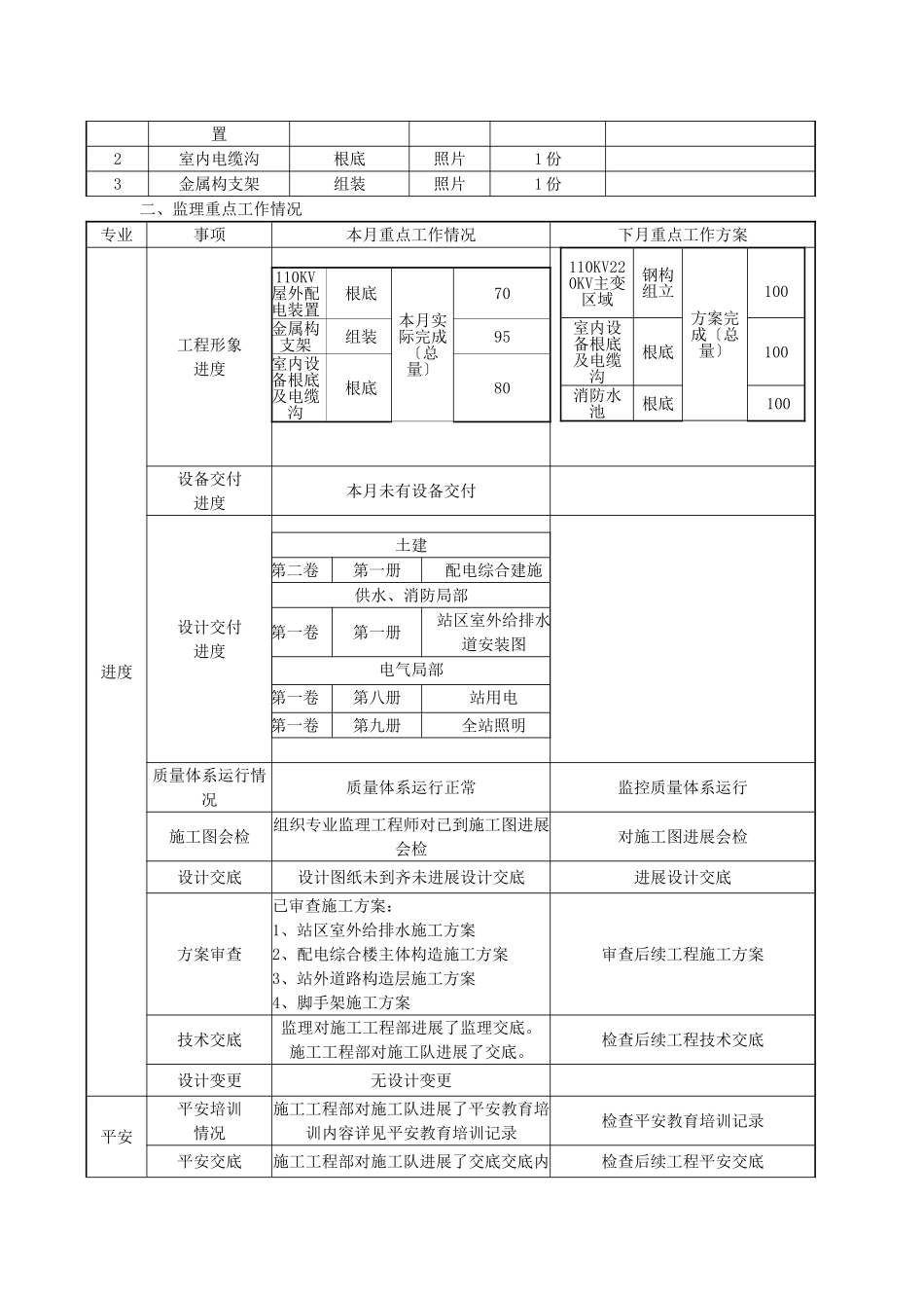 变电站新建工程监理月报_第2页