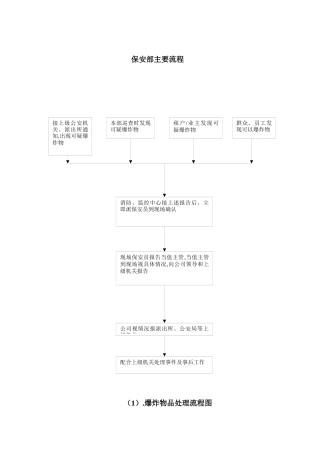 后勤、物业工作流程大全