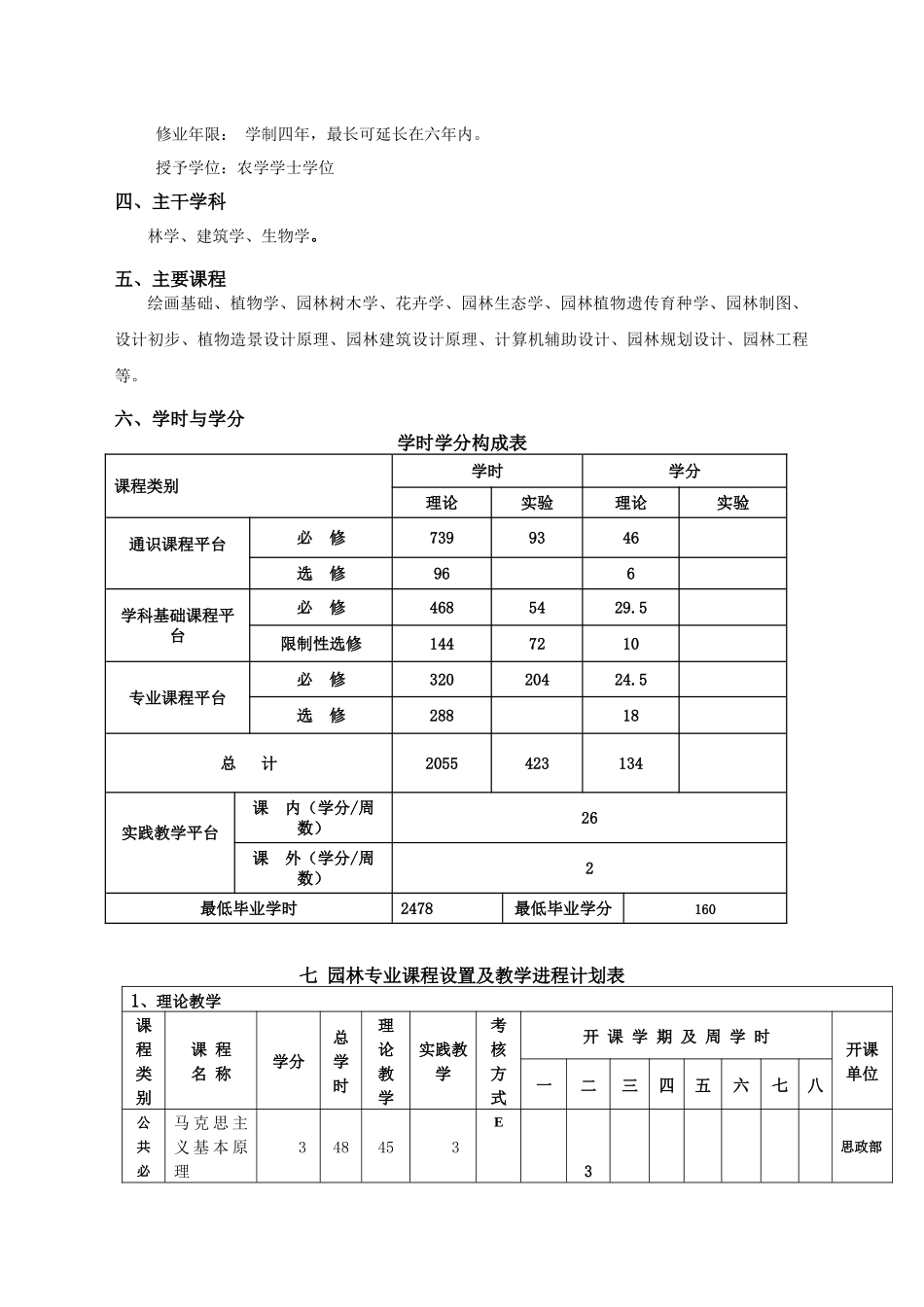 园林专业人才培养方案_第2页
