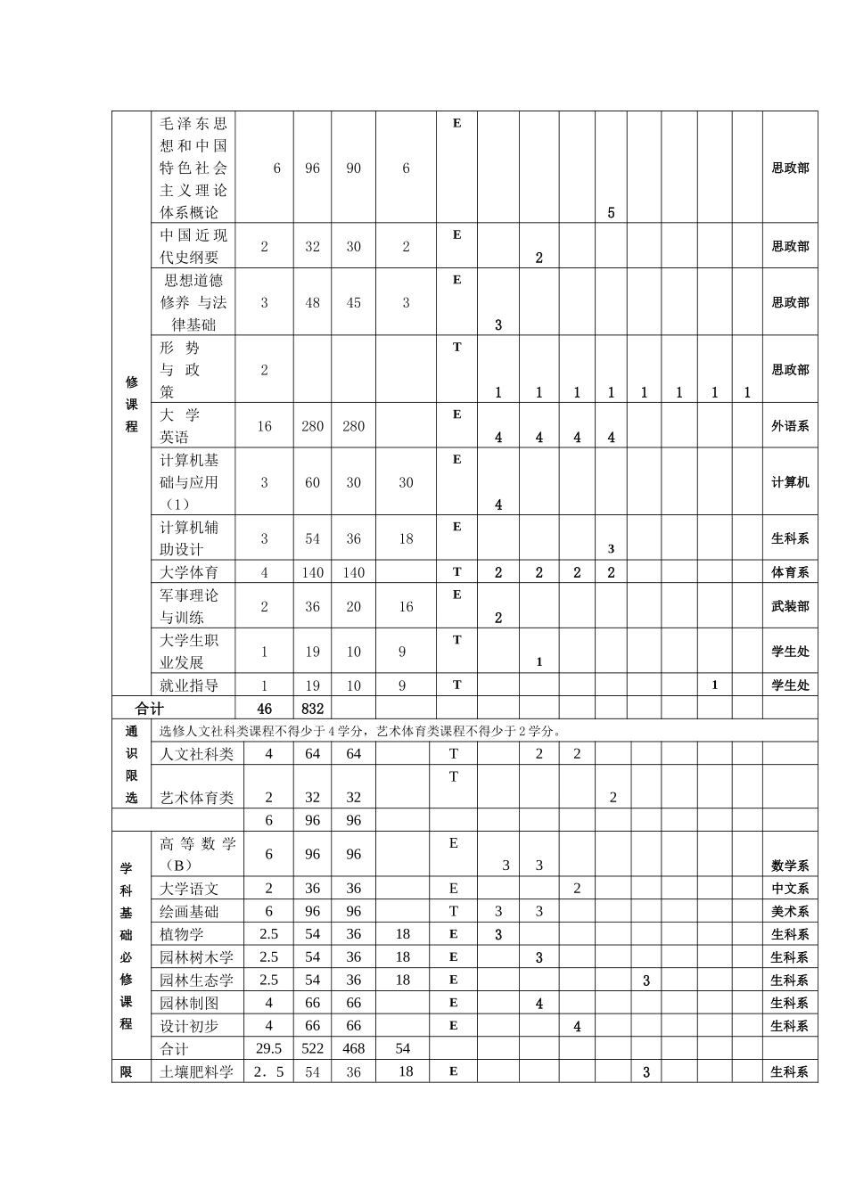园林专业人才培养方案_第3页
