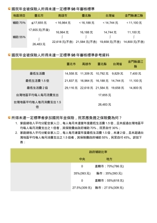 国民年金被保险人所得未达一定标准98年审核标准