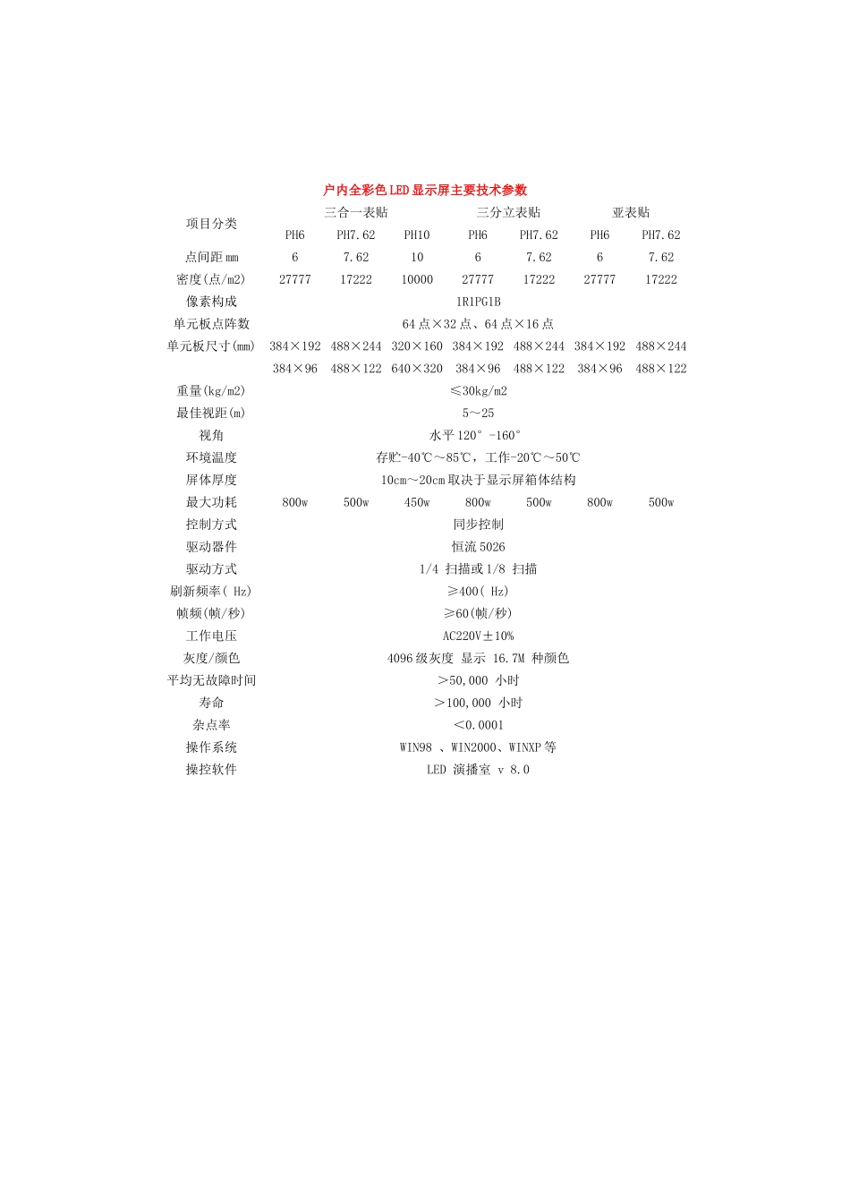 各种LED电子显示屏参数_第3页