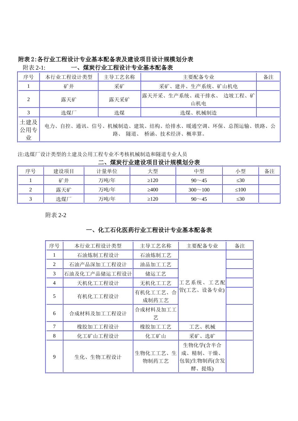 各行业工程设计专业基本配备表及建设项目设计规模划分表_第1页