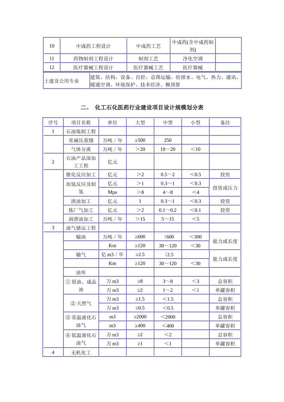 各行业工程设计专业基本配备表及建设项目设计规模划分表_第2页